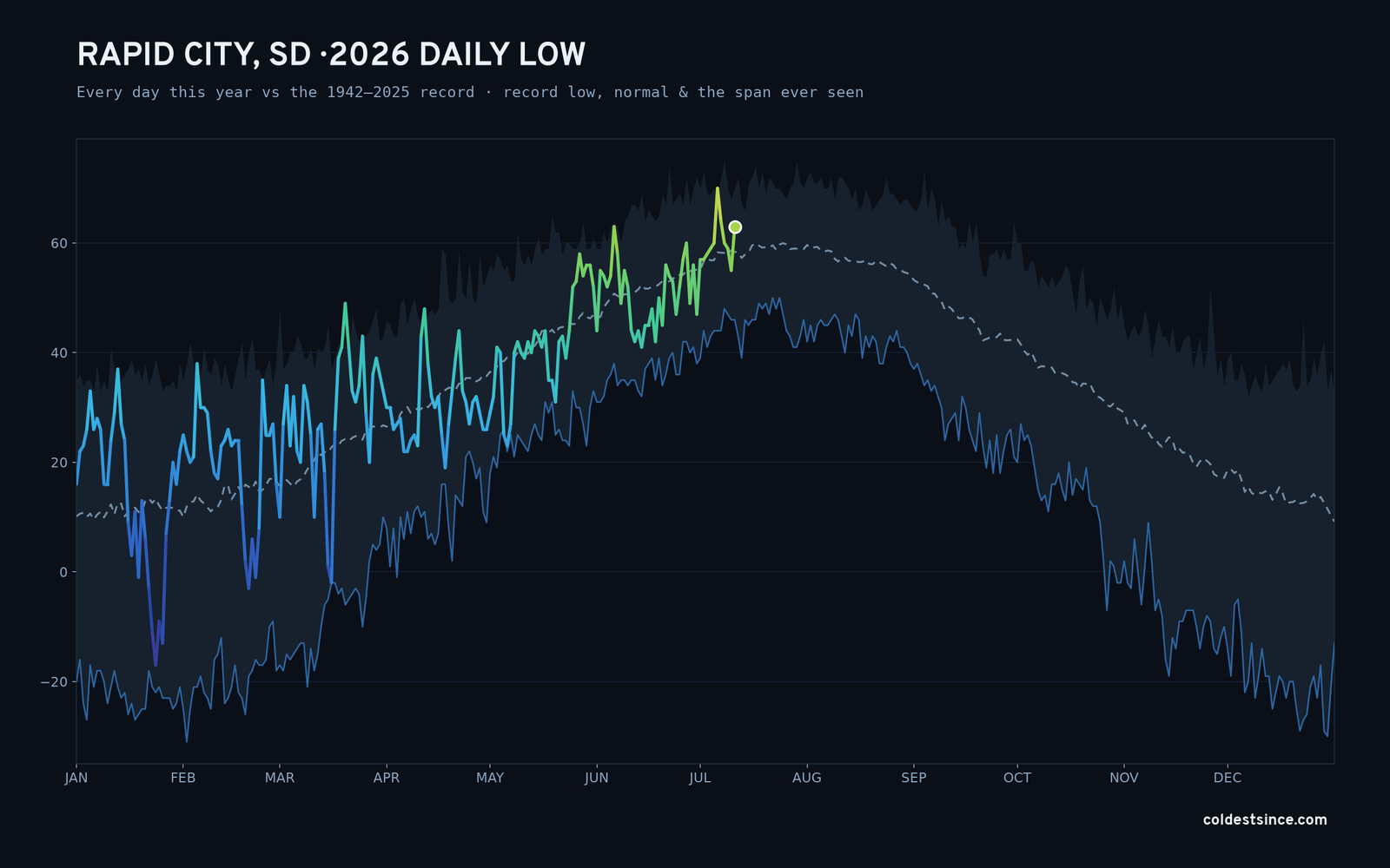 Rapid City, SD — 2026 daily low trace