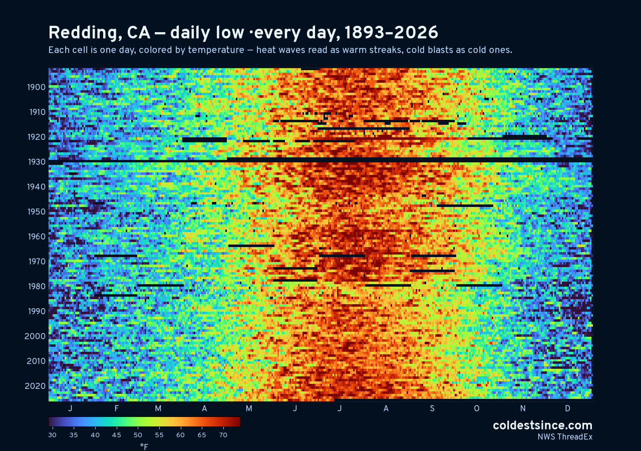 Redding, CA daily low heat map 1893–2026
