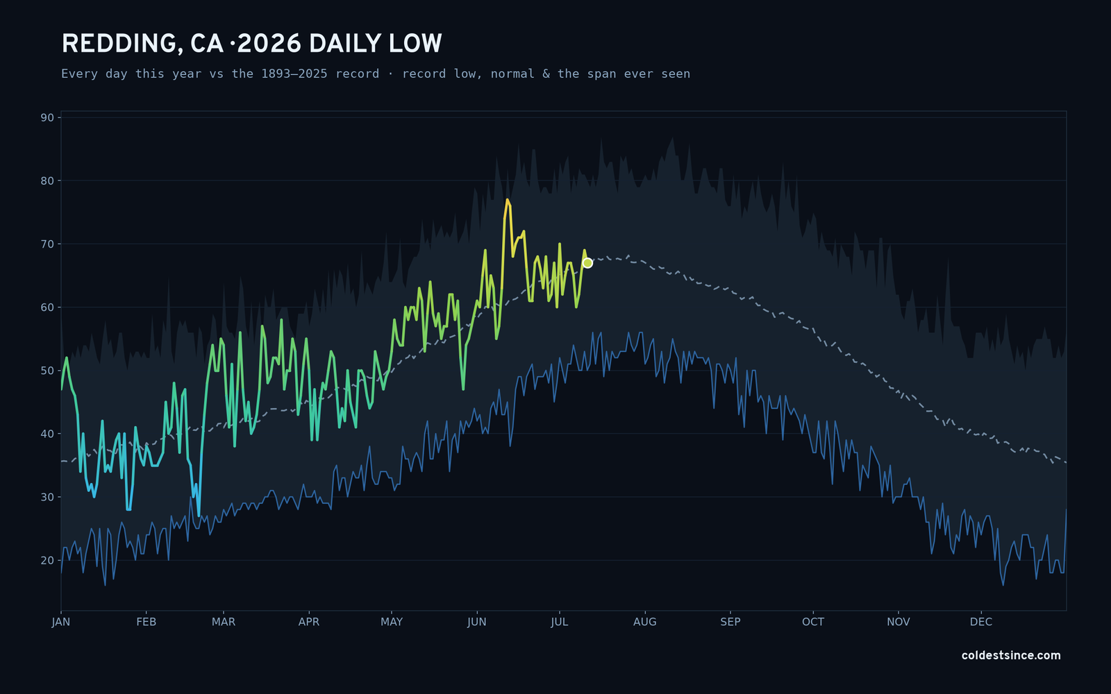 Redding, CA — 2026 daily low trace