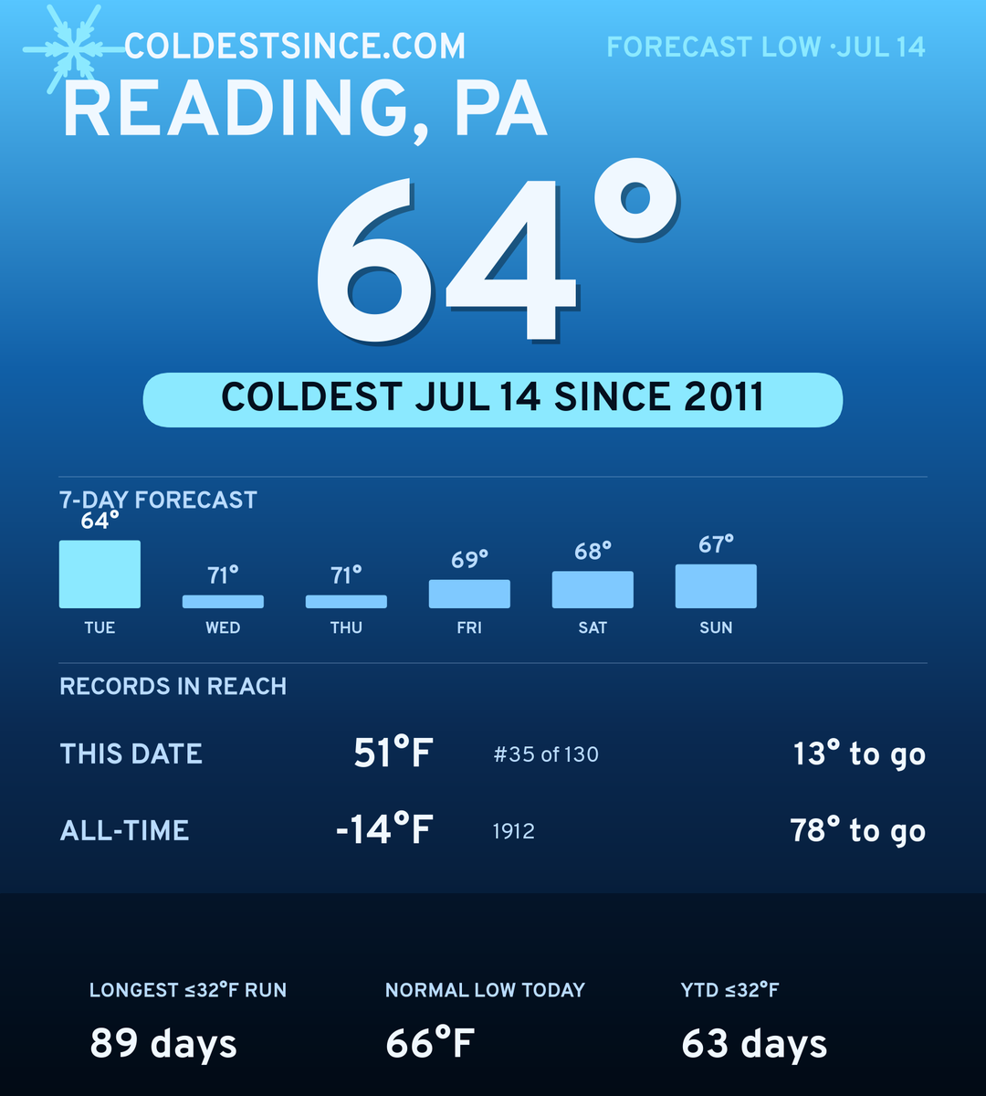 Reading, PA cold share card