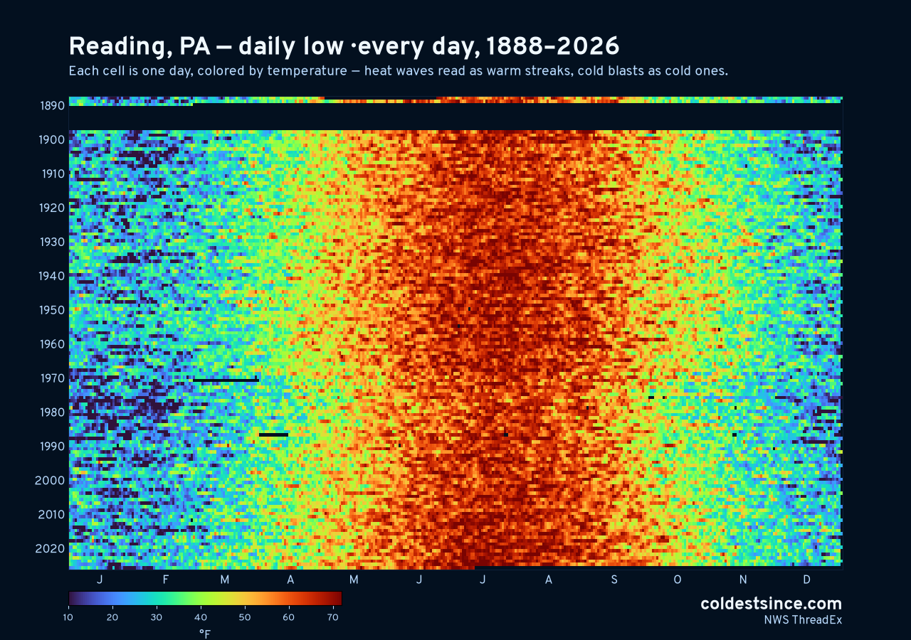 Reading, PA daily low heat map 1888–2026