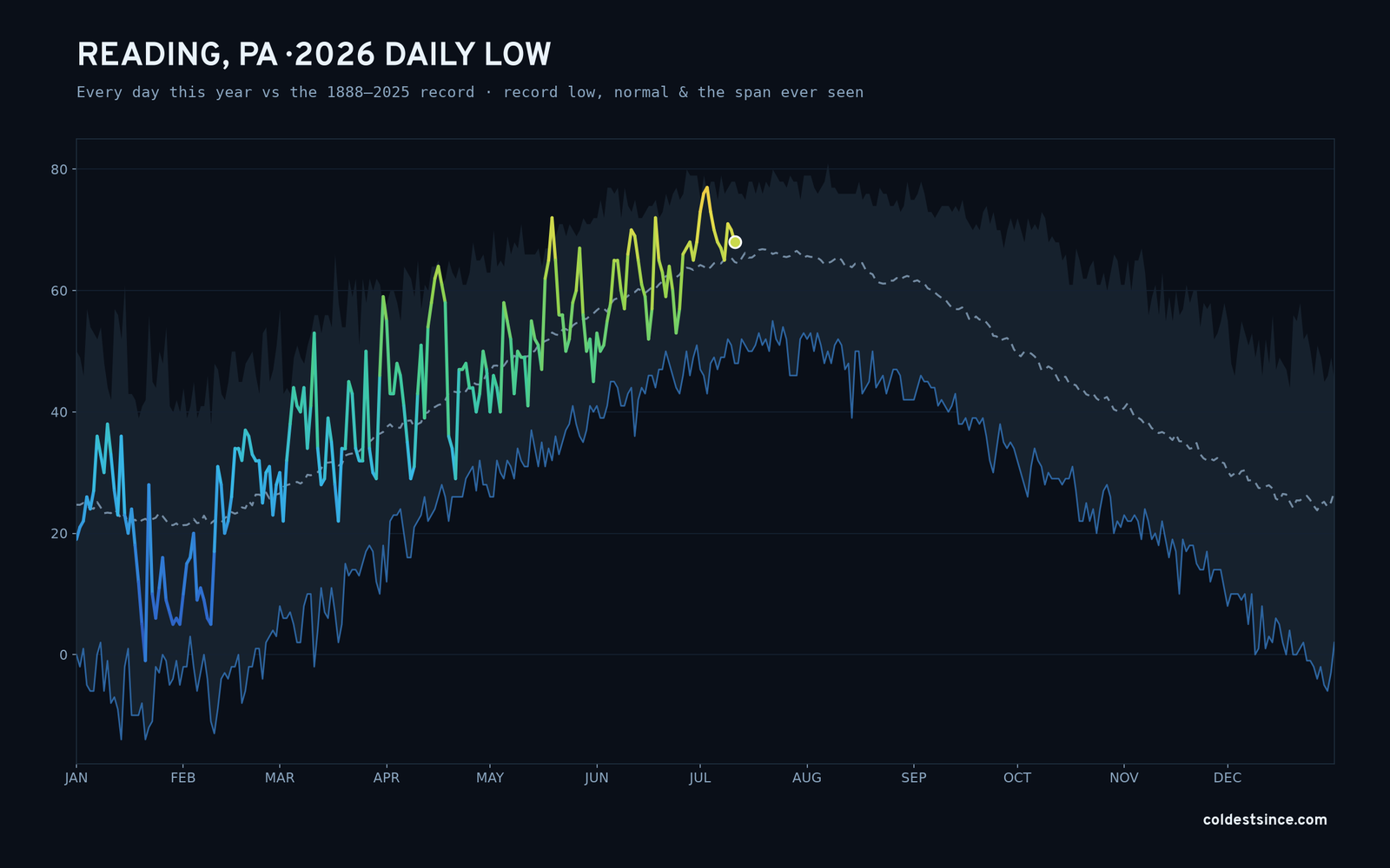 Reading, PA — 2026 daily low trace