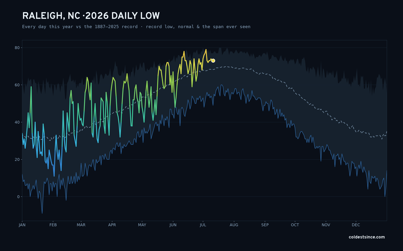 Raleigh, NC — 2026 daily low trace