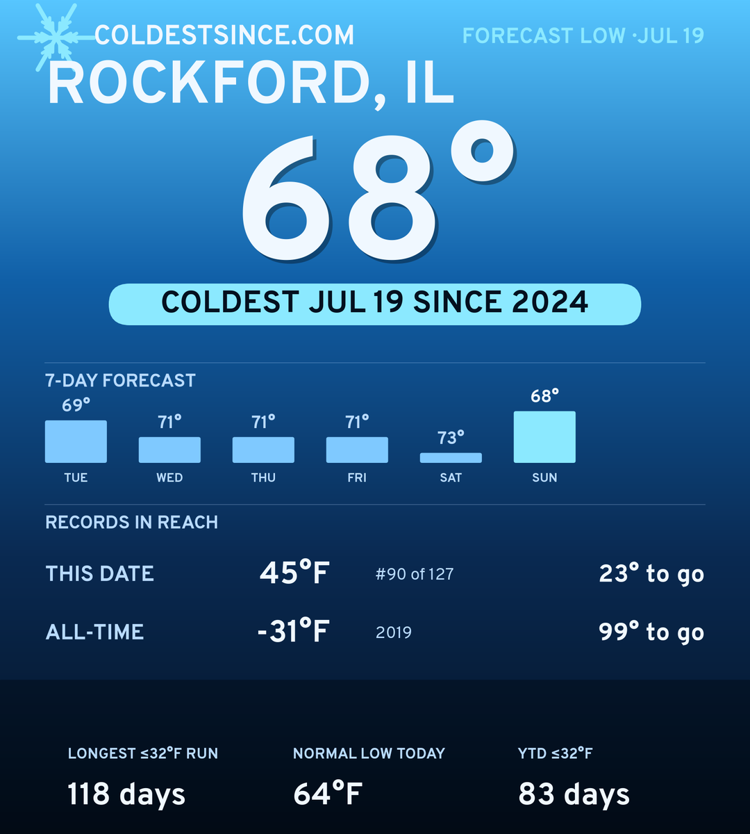 Rockford, IL cold share card