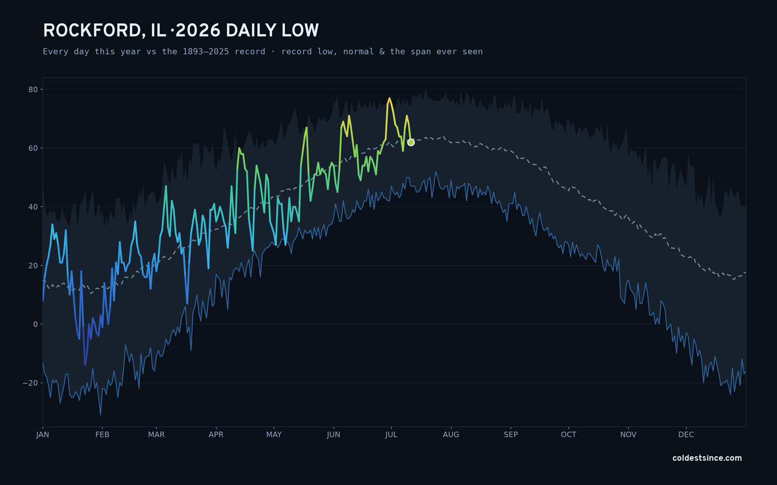 Rockford, IL — 2026 daily low trace