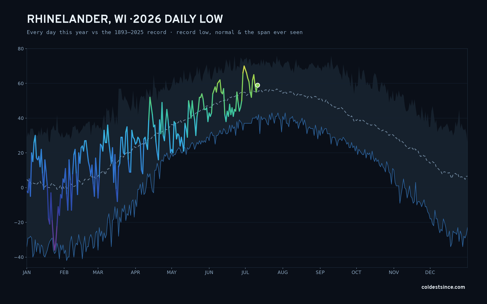 Rhinelander, WI — 2026 daily low trace