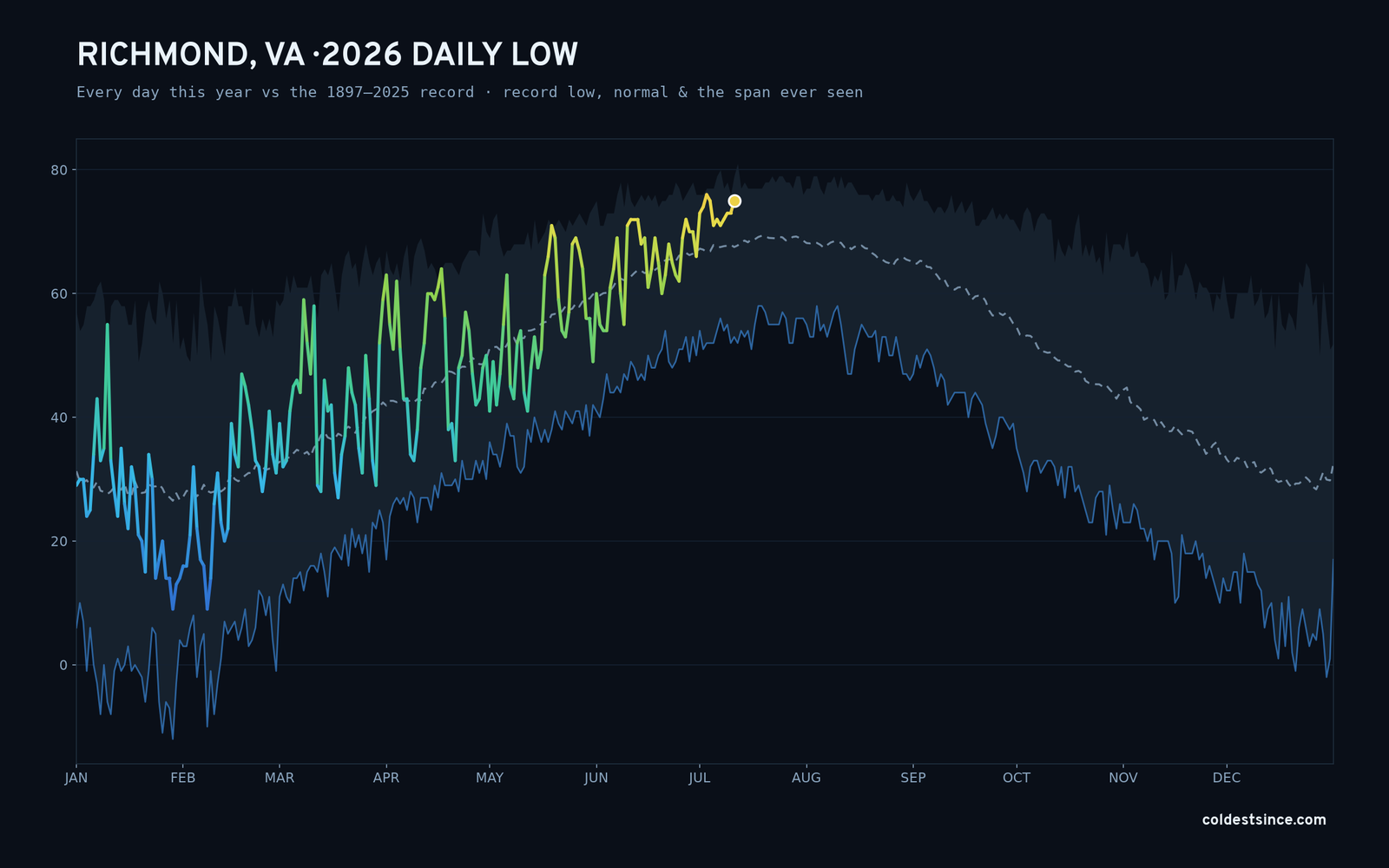 Richmond, VA — 2026 daily low trace