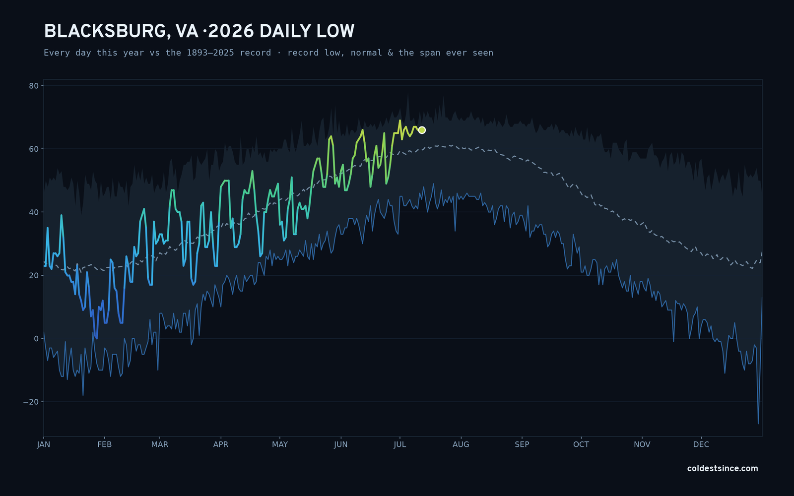 Blacksburg, VA — 2026 daily low trace