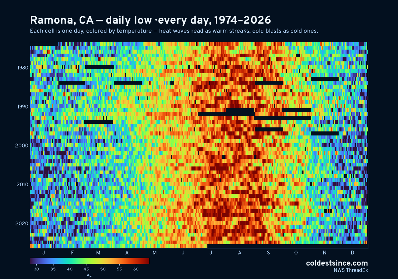 Ramona, CA daily low heat map 1974–2026