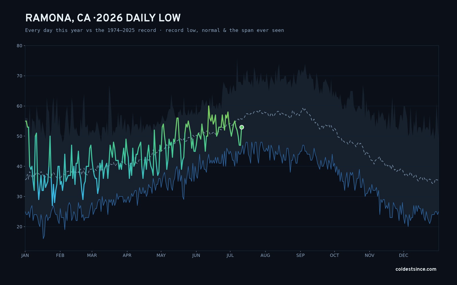 Ramona, CA — 2026 daily low trace