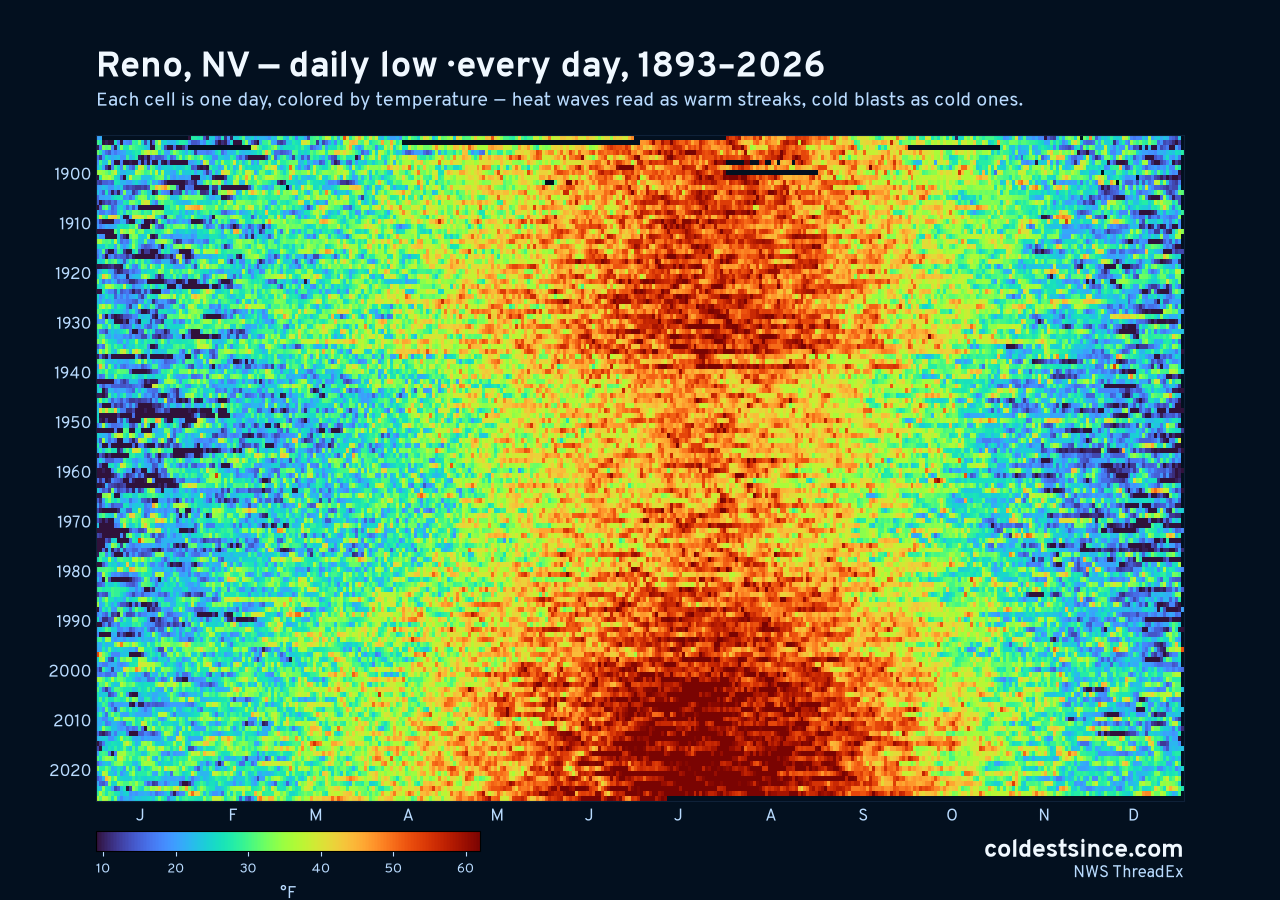 Reno, NV daily low heat map 1893–2026