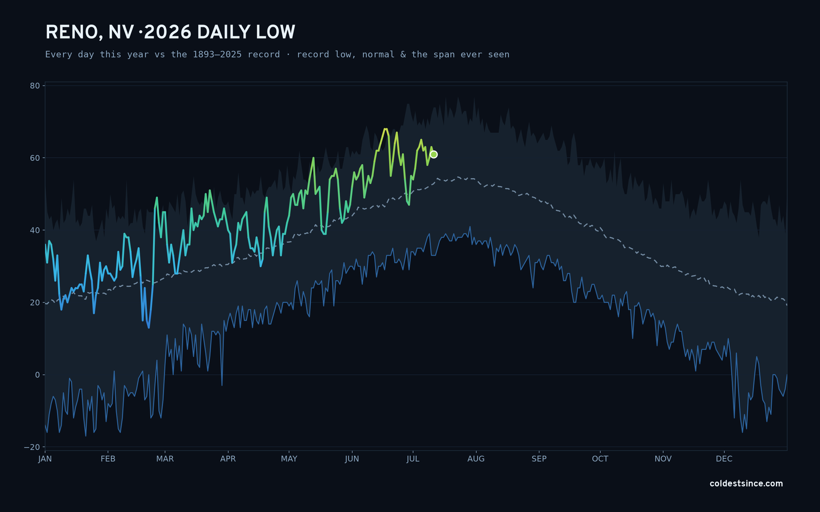 Reno, NV — 2026 daily low trace