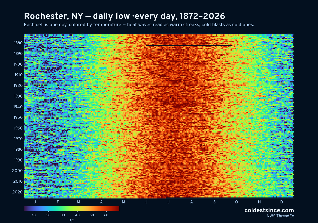 Rochester, NY daily low heat map 1872–2026