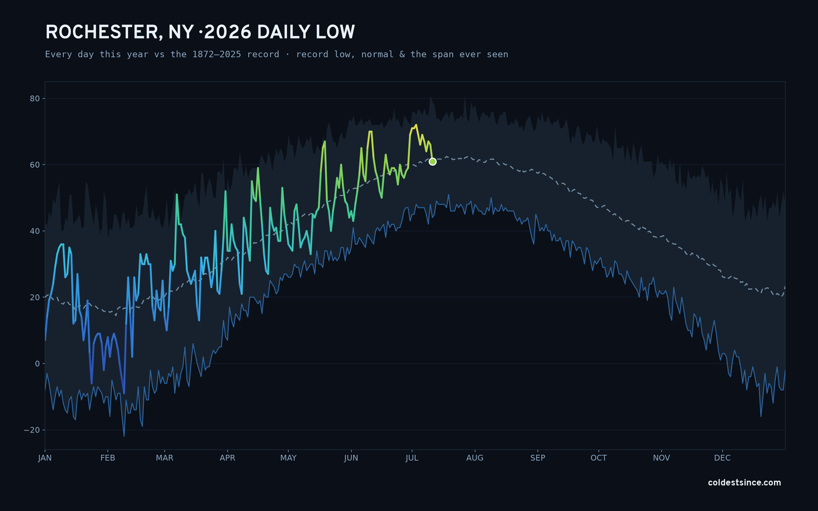 Rochester, NY — 2026 daily low trace