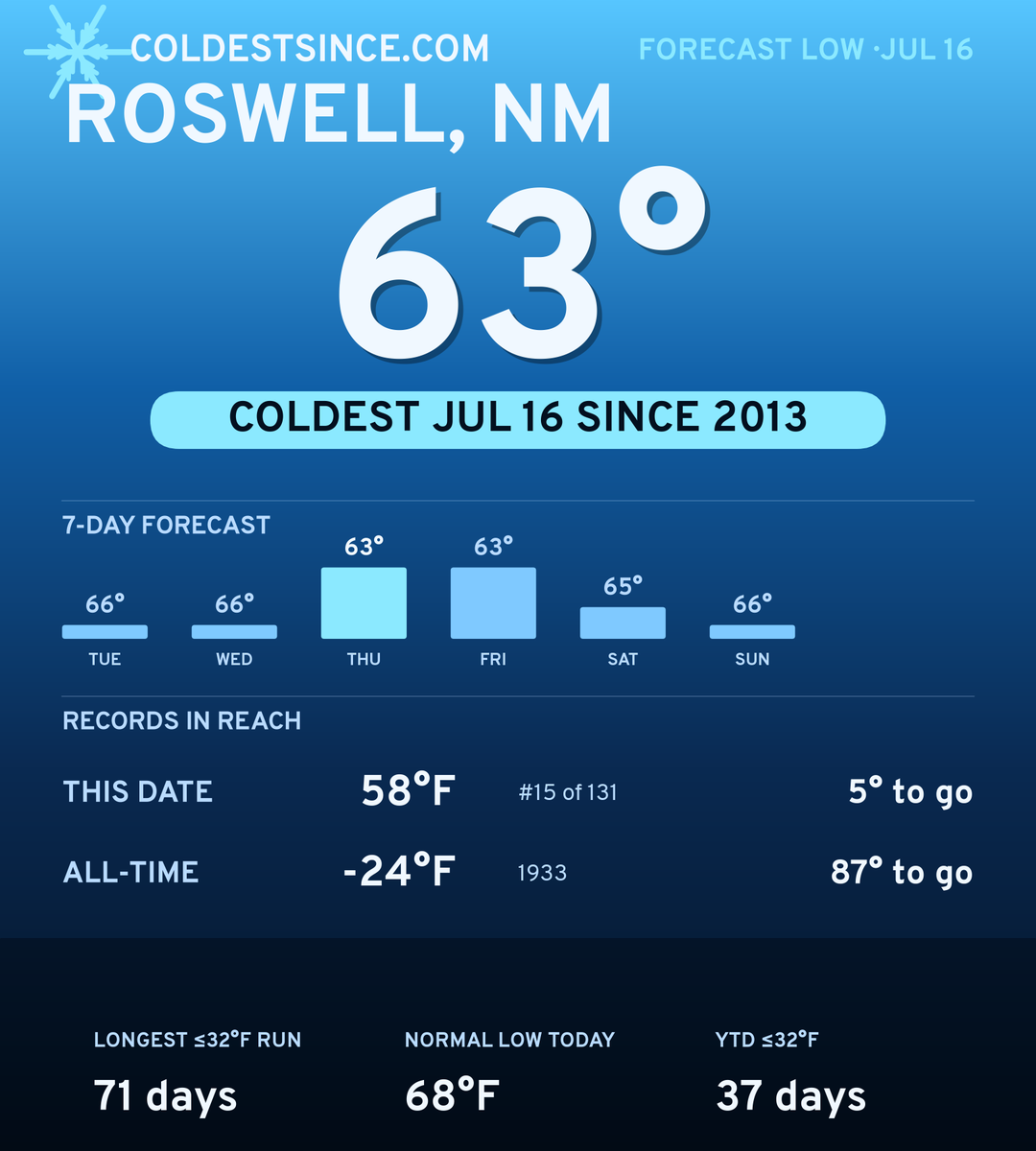 Roswell, NM cold share card