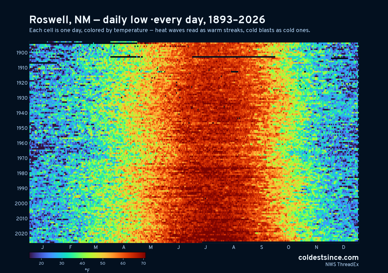Roswell, NM daily low heat map 1893–2026