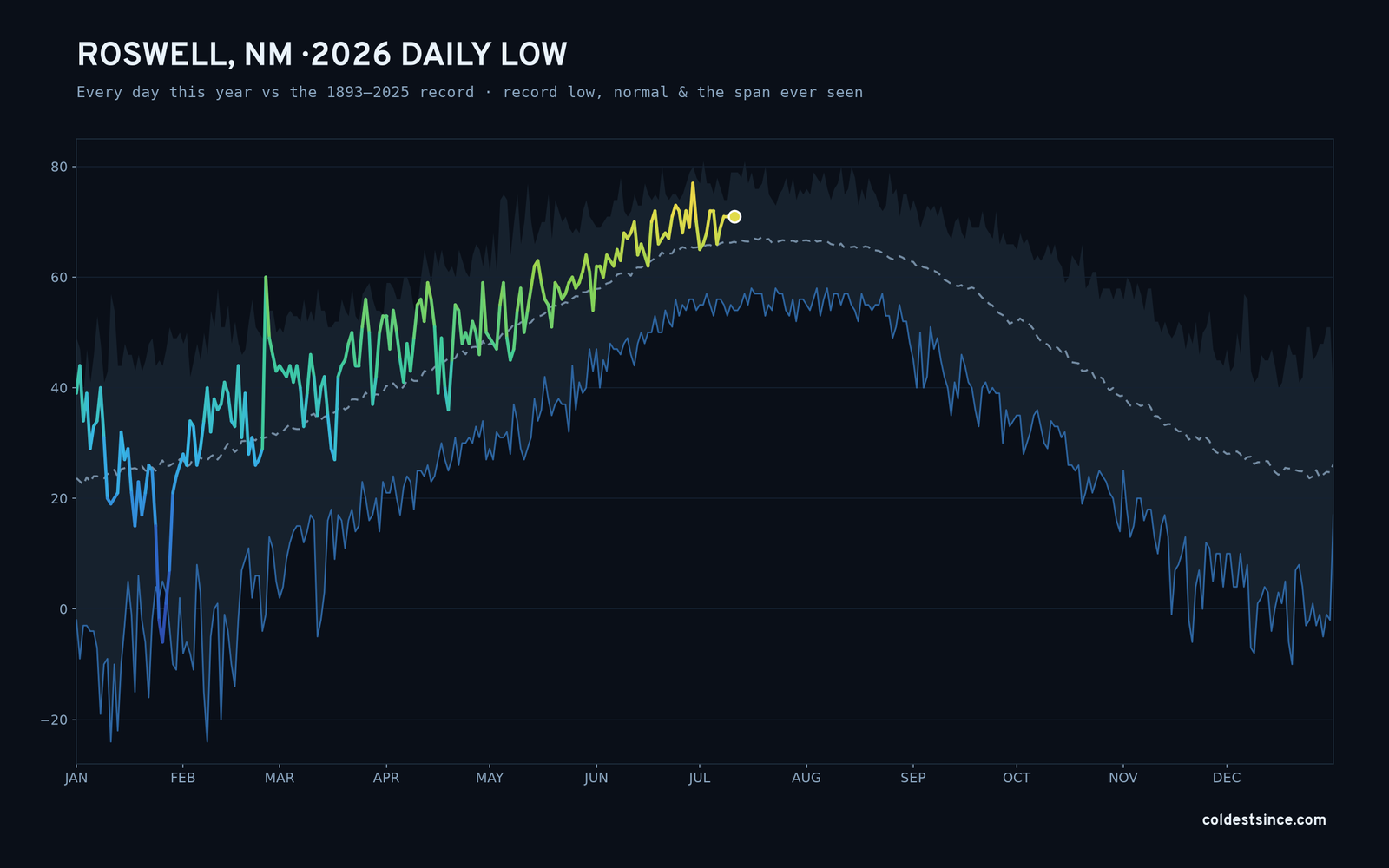 Roswell, NM — 2026 daily low trace