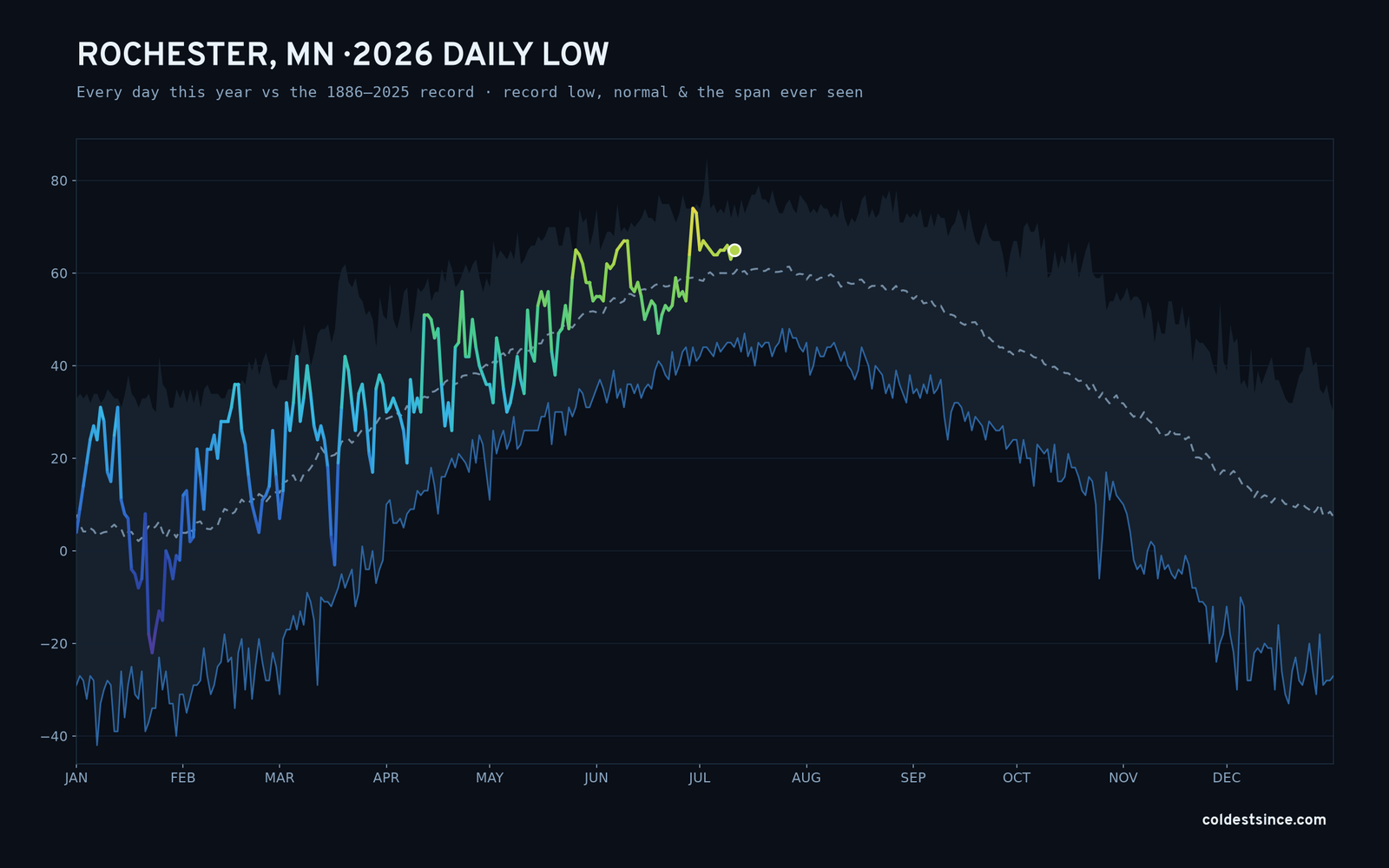 Rochester, MN — 2026 daily low trace