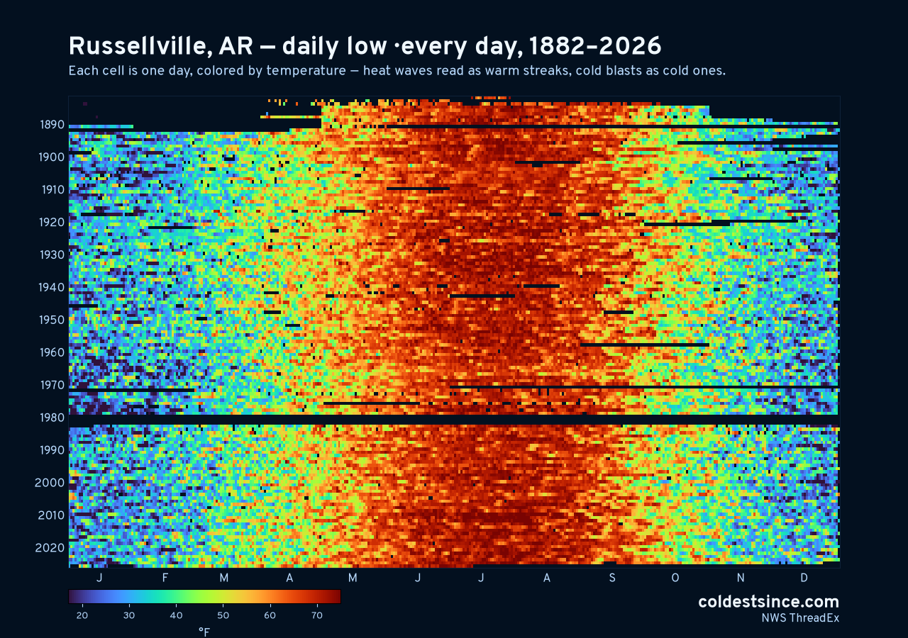 Russellville, AR daily low heat map 1882–2026