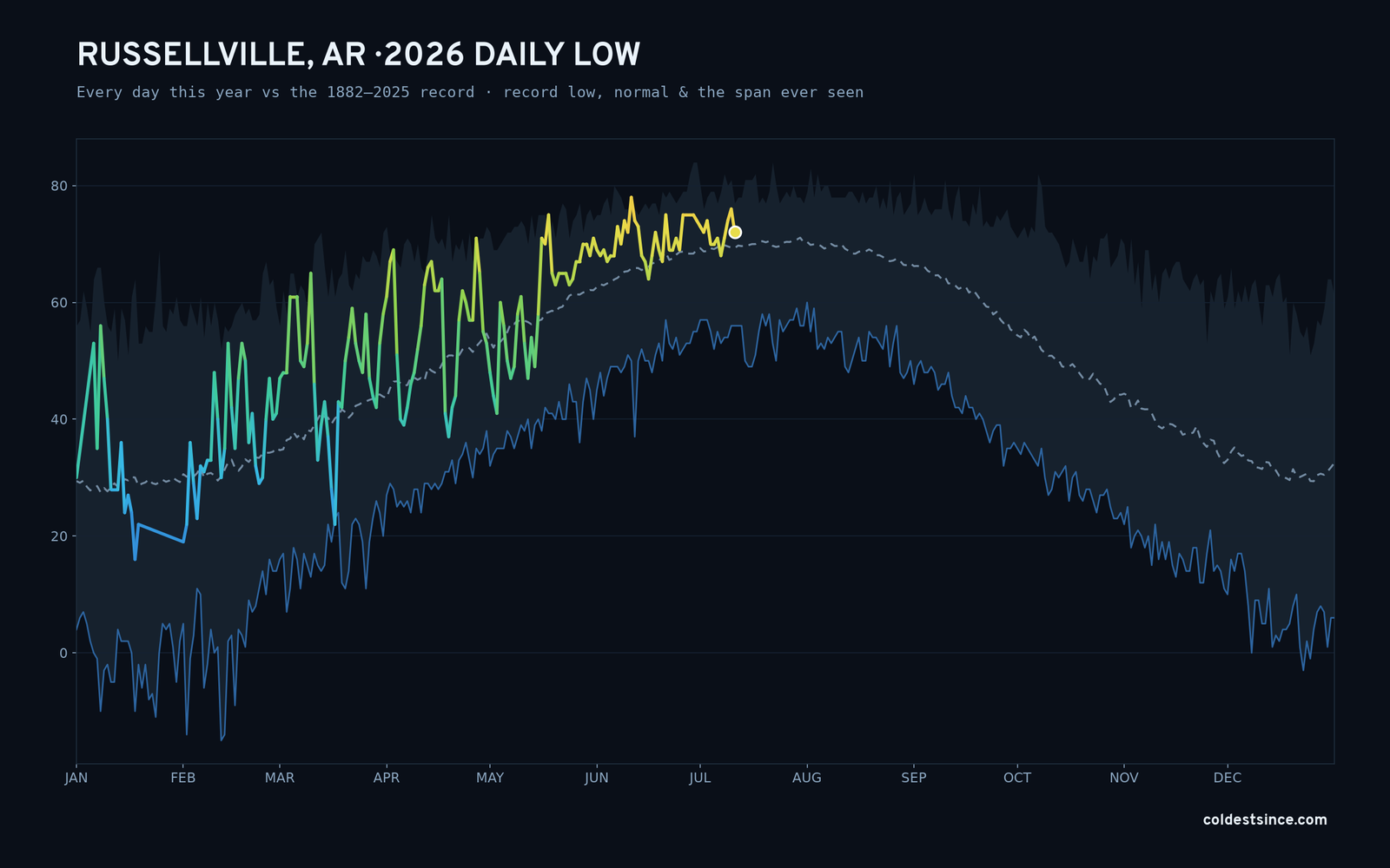 Russellville, AR — 2026 daily low trace