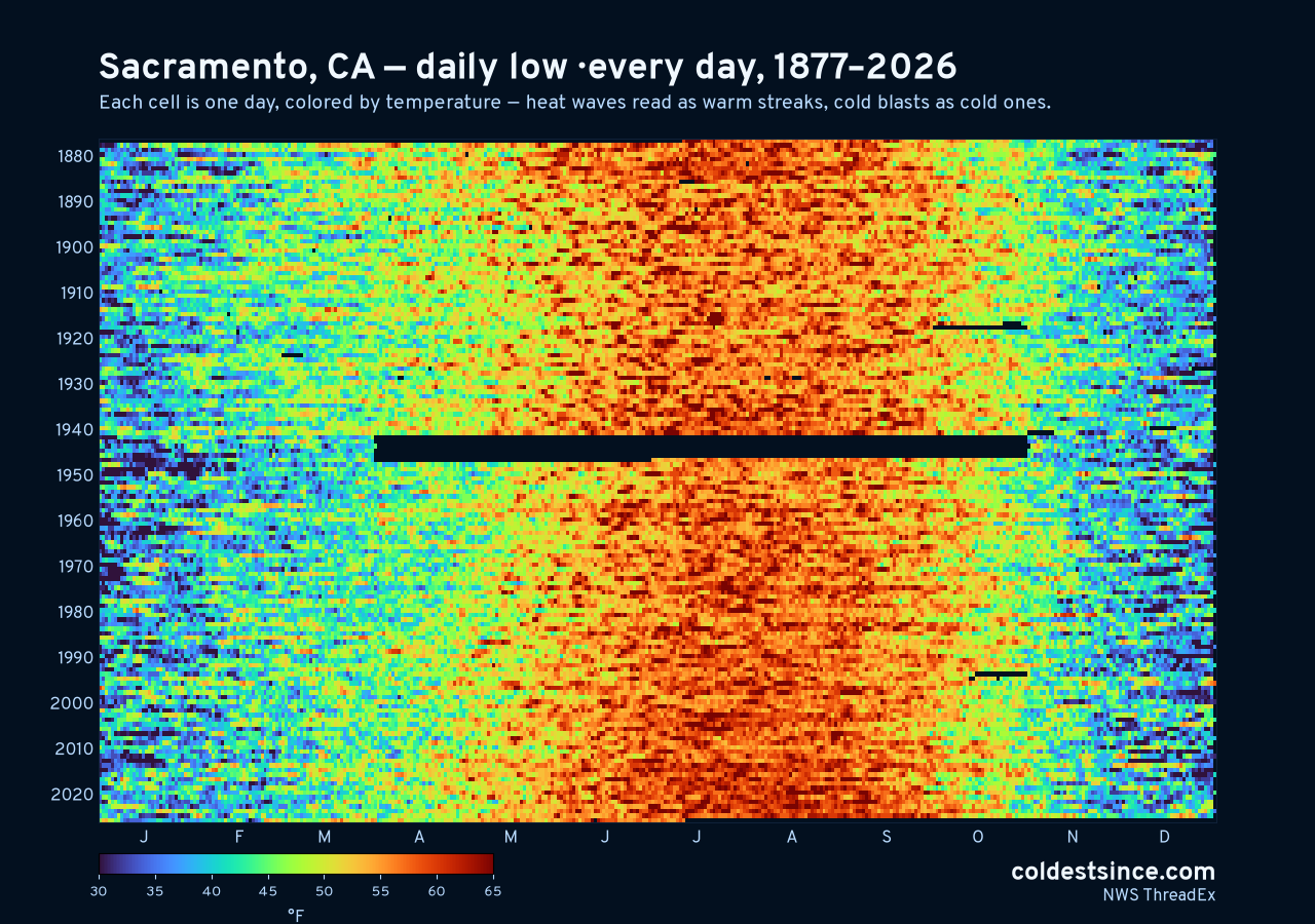 Sacramento, CA daily low heat map 1877–2026