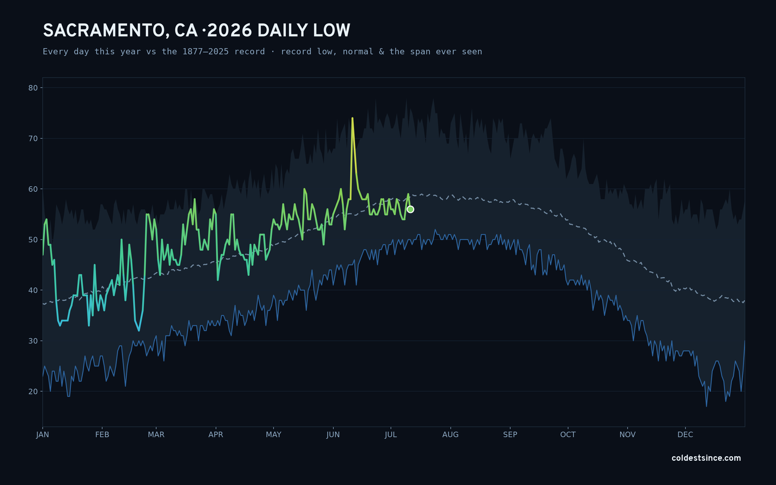 Sacramento, CA — 2026 daily low trace