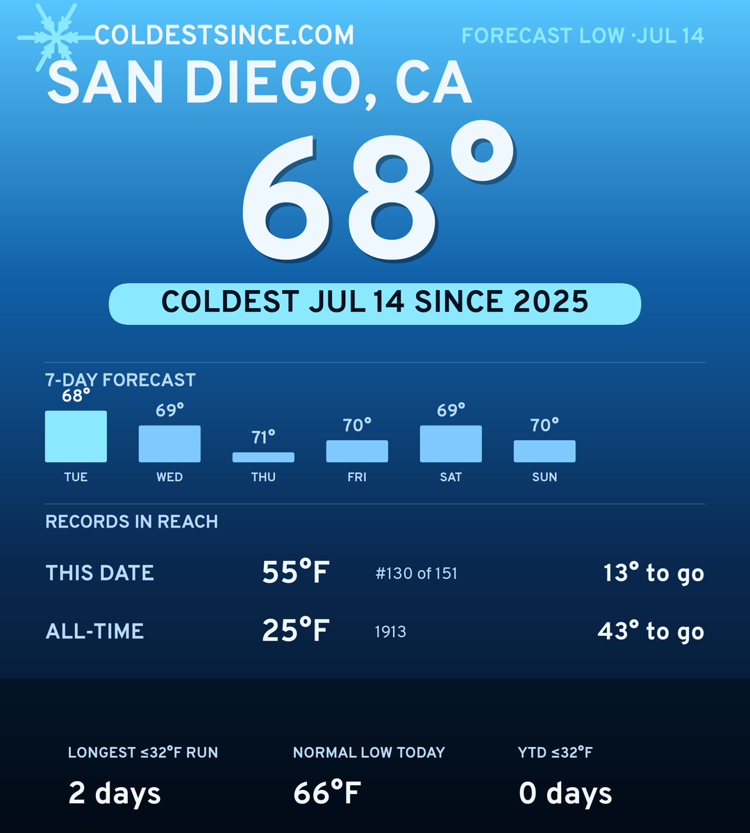San Diego, CA cold share card