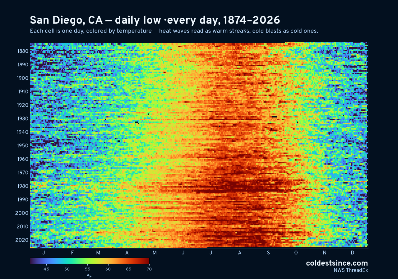 San Diego, CA daily low heat map 1874–2026
