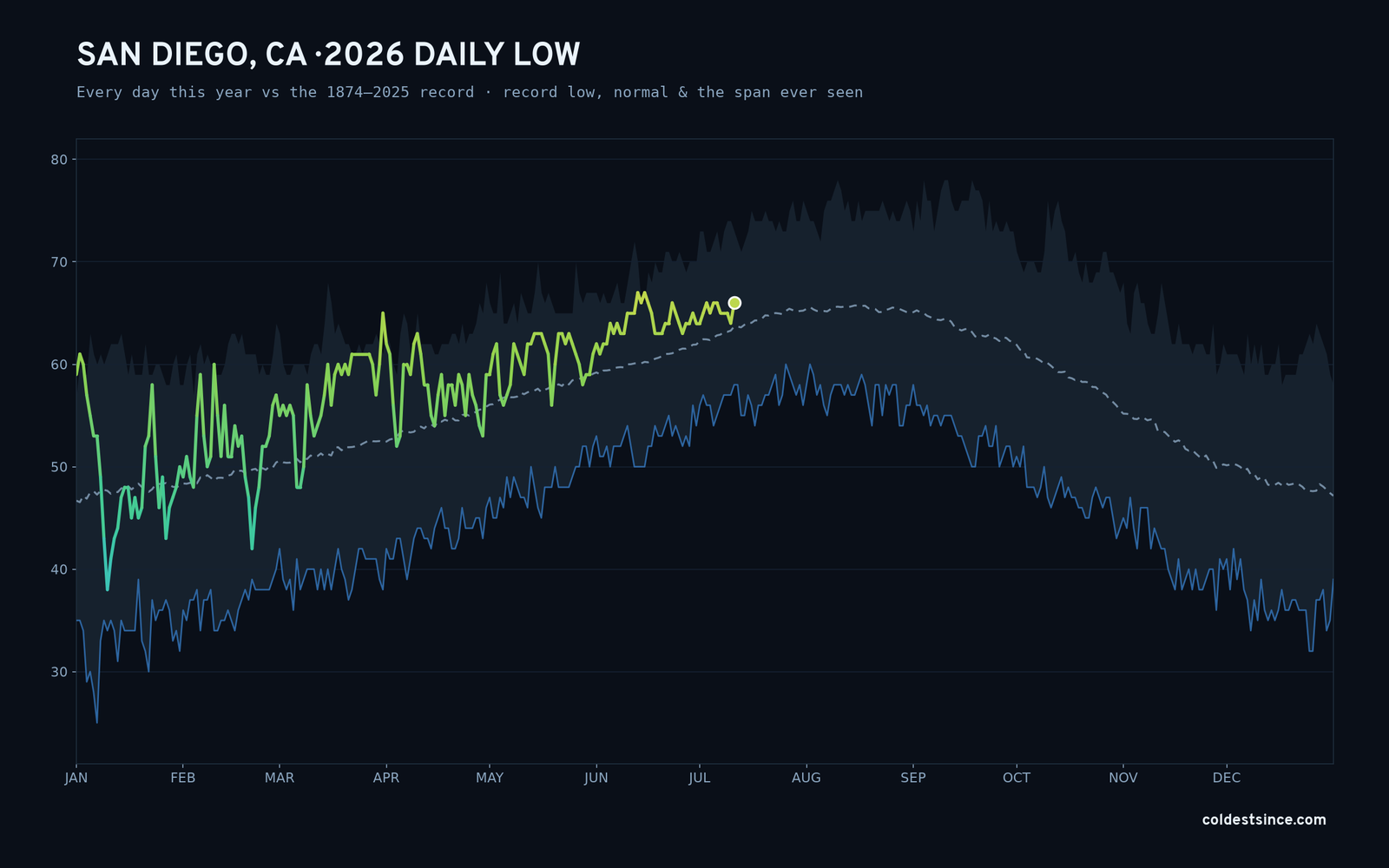 San Diego, CA — 2026 daily low trace