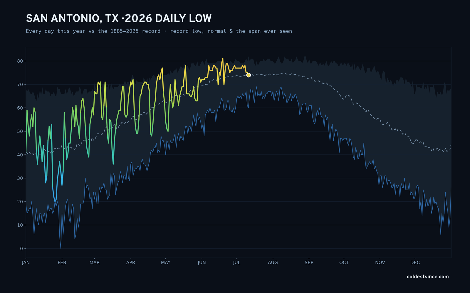 San Antonio, TX — 2026 daily low trace