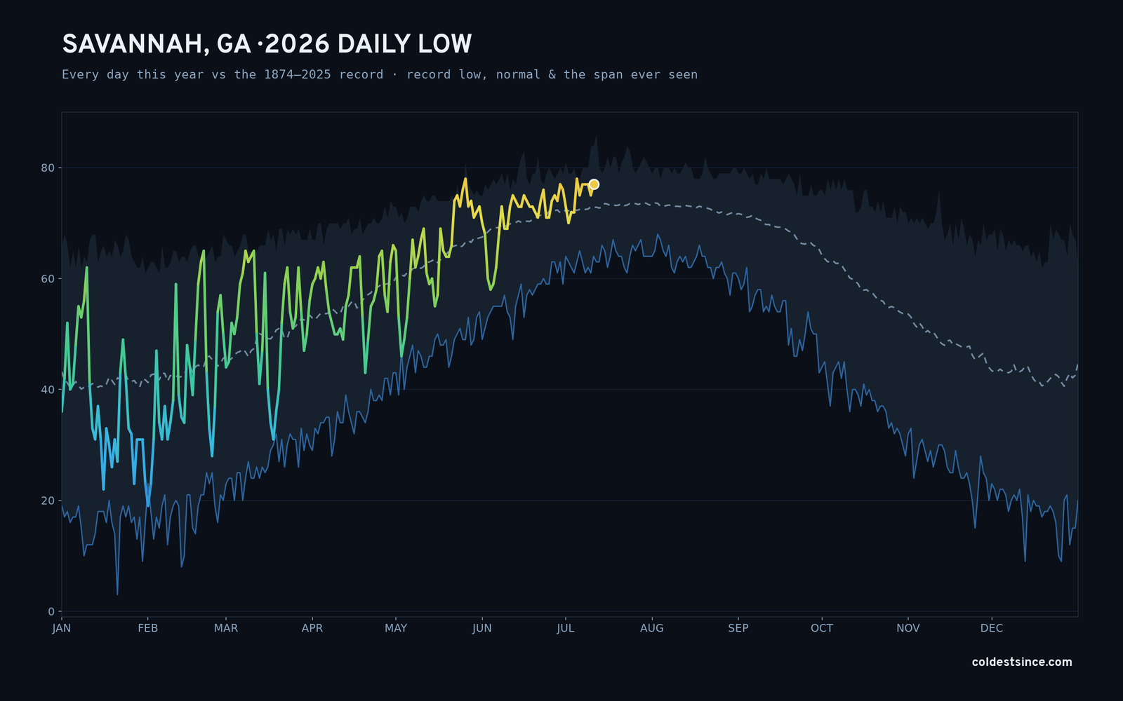 Savannah, GA — 2026 daily low trace