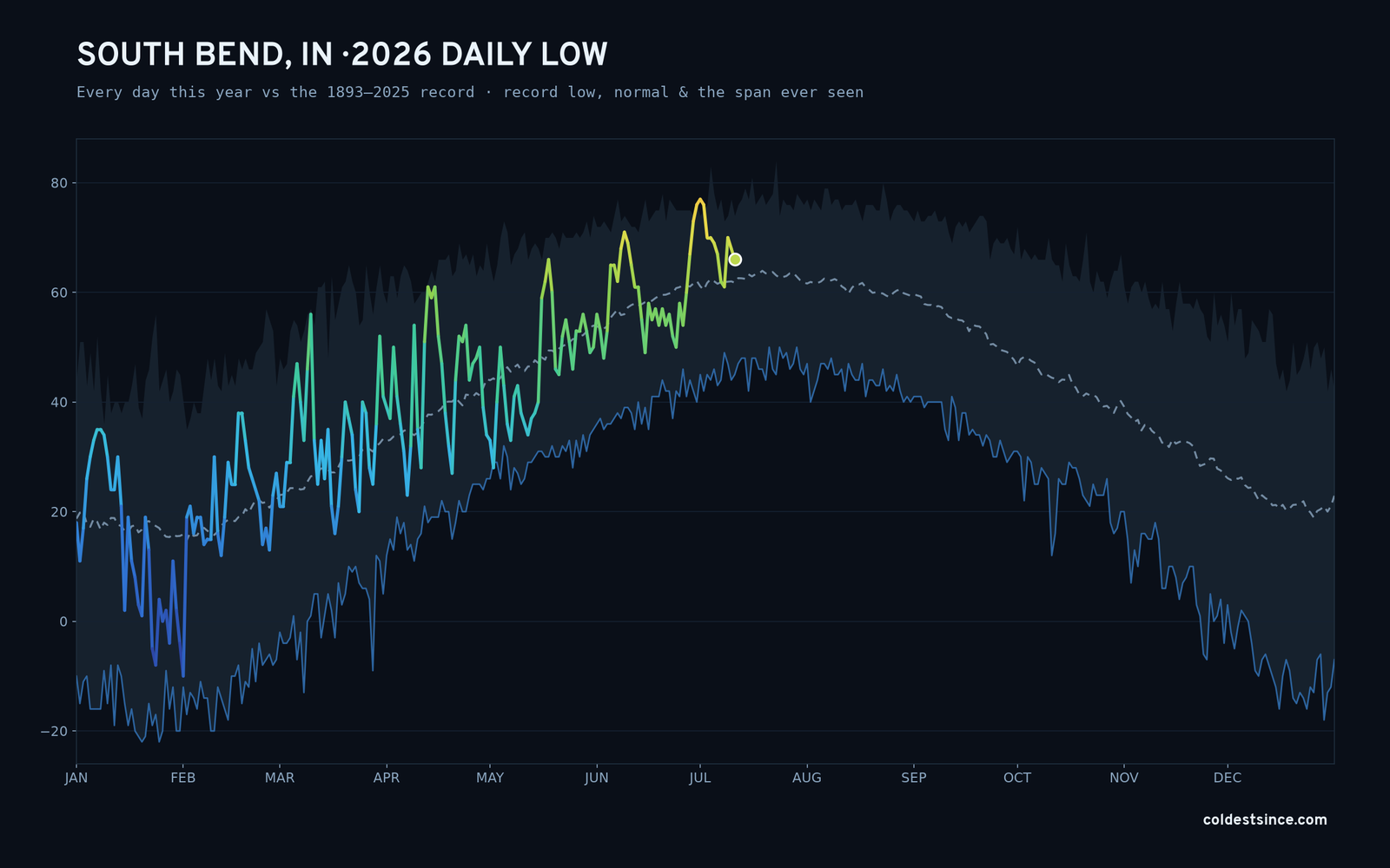 South Bend, IN — 2026 daily low trace