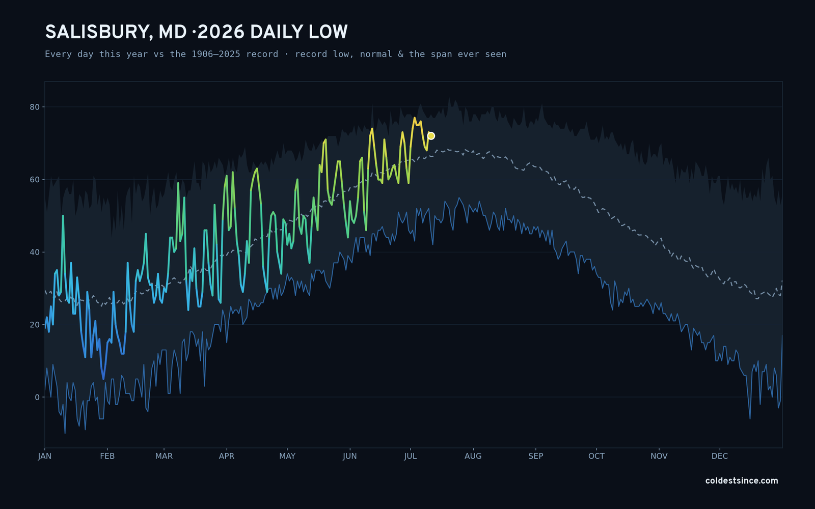 Salisbury, MD — 2026 daily low trace