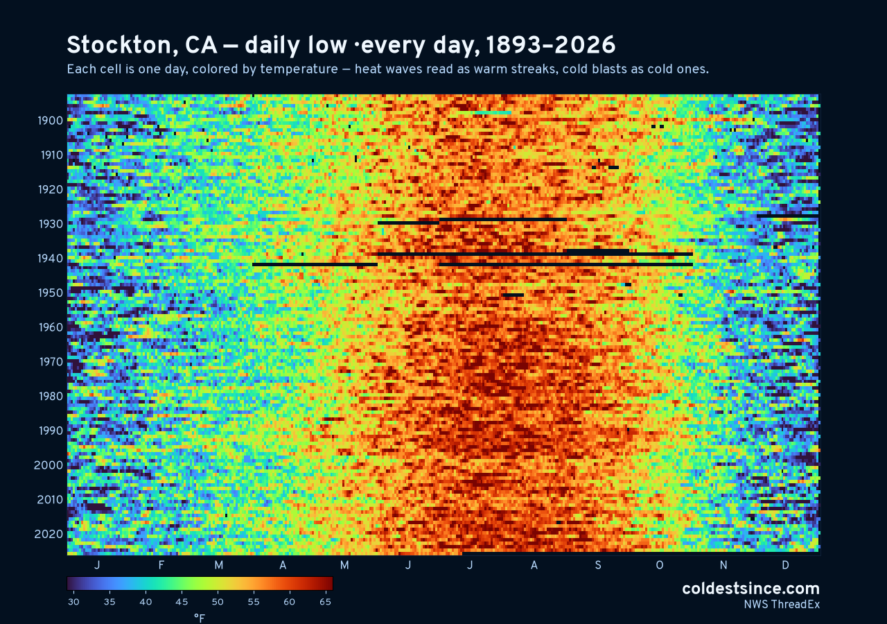 Stockton, CA daily low heat map 1893–2026