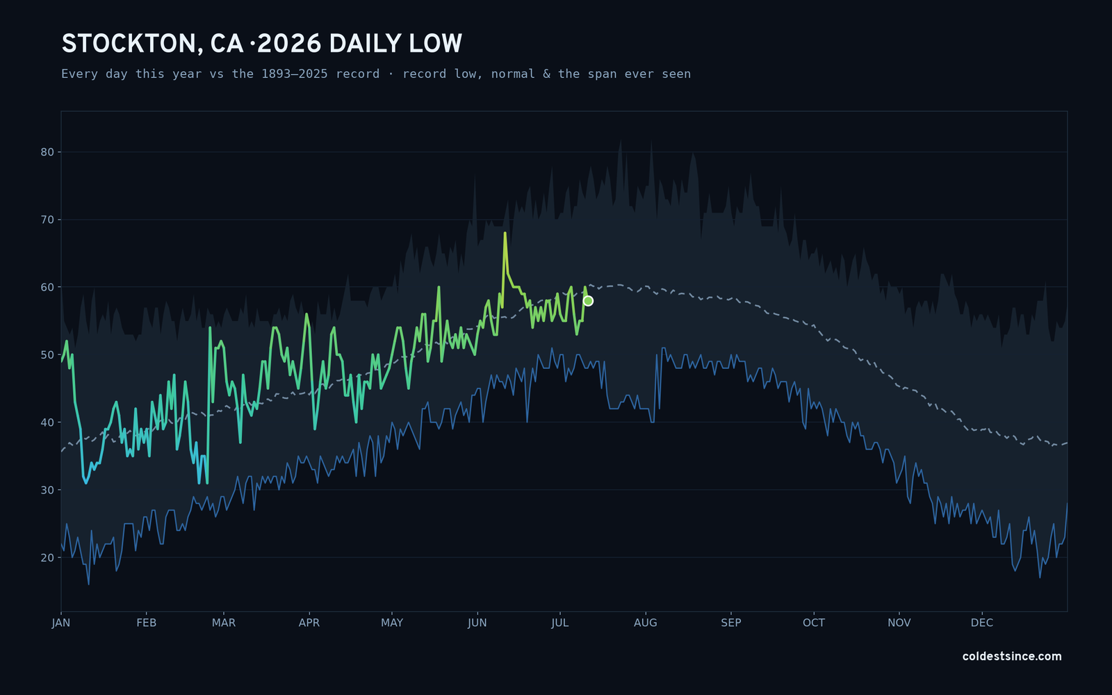 Stockton, CA — 2026 daily low trace