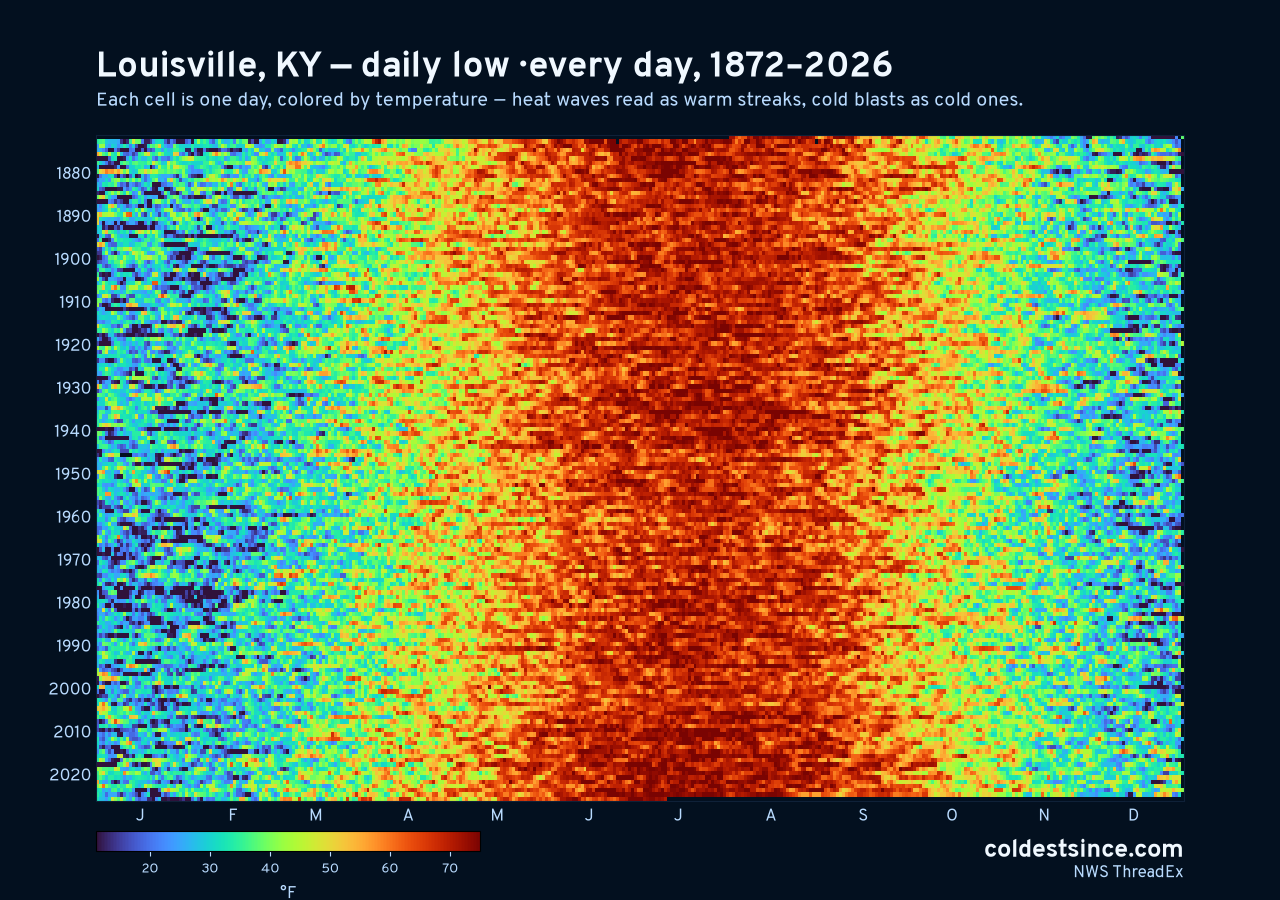 Louisville, KY daily low heat map 1872–2026