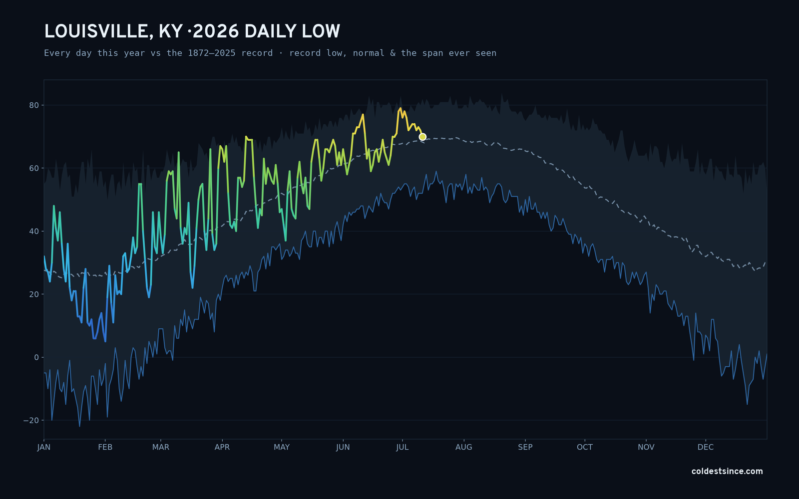 Louisville, KY — 2026 daily low trace