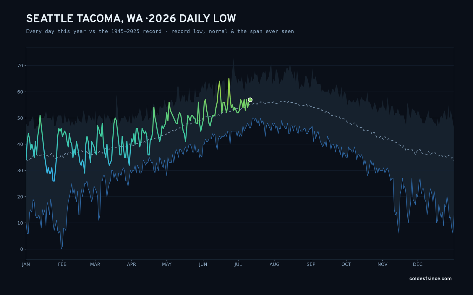 Seattle Tacoma, WA — 2026 daily low trace