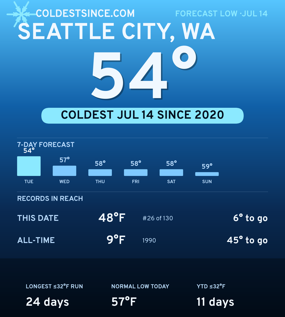 Seattle City, WA cold share card