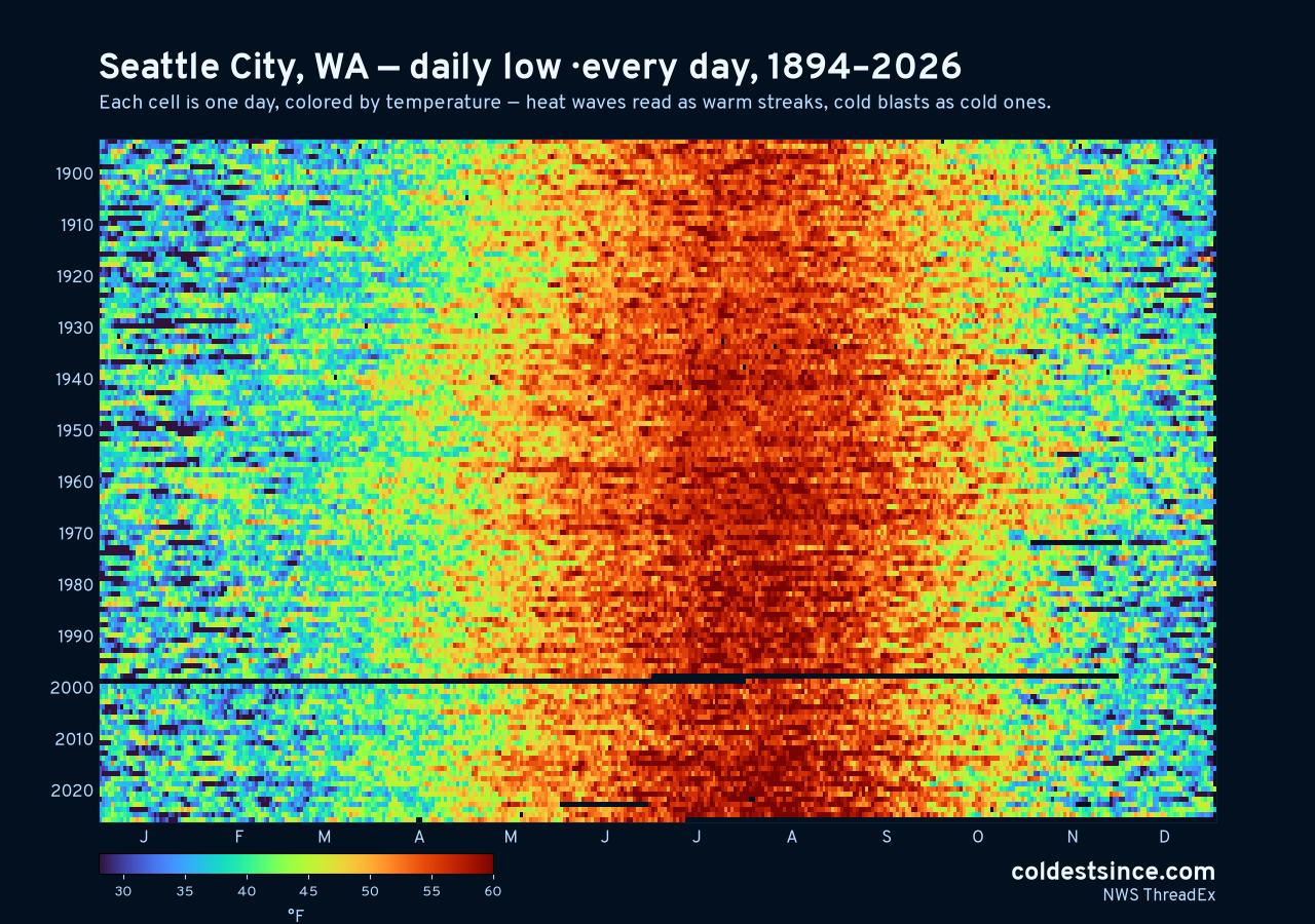 Seattle City, WA daily low heat map 1894–2026