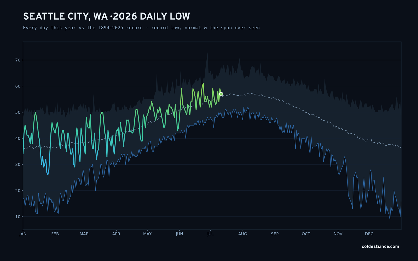Seattle City, WA — 2026 daily low trace