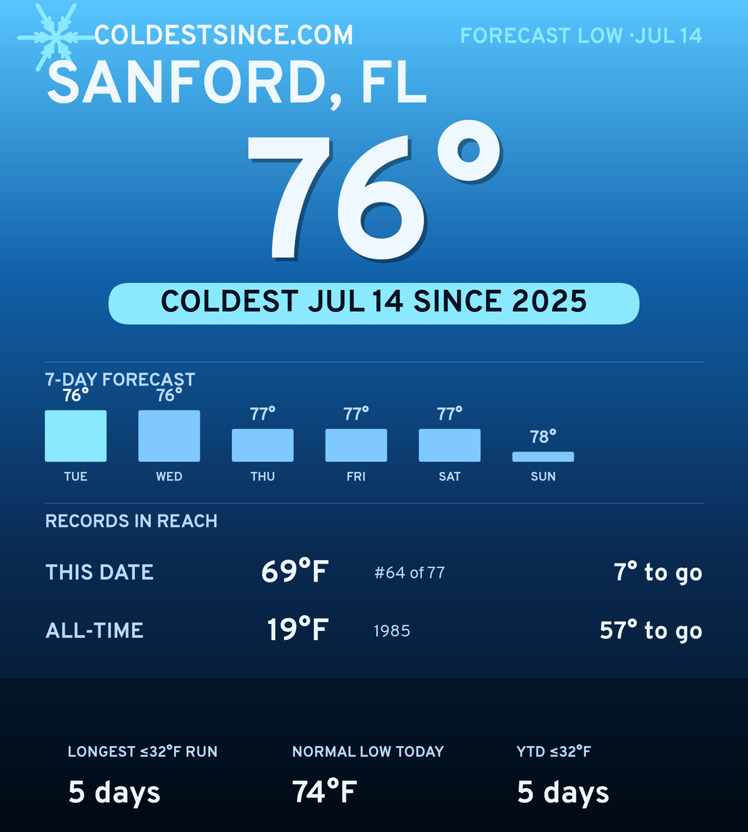 Sanford, FL cold share card