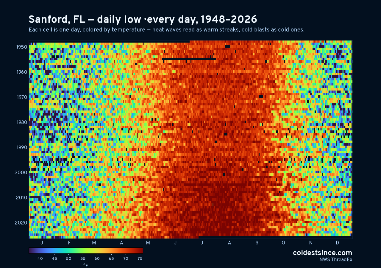 Sanford, FL daily low heat map 1948–2026