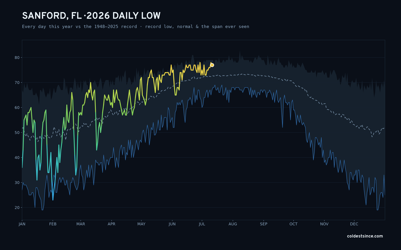 Sanford, FL — 2026 daily low trace