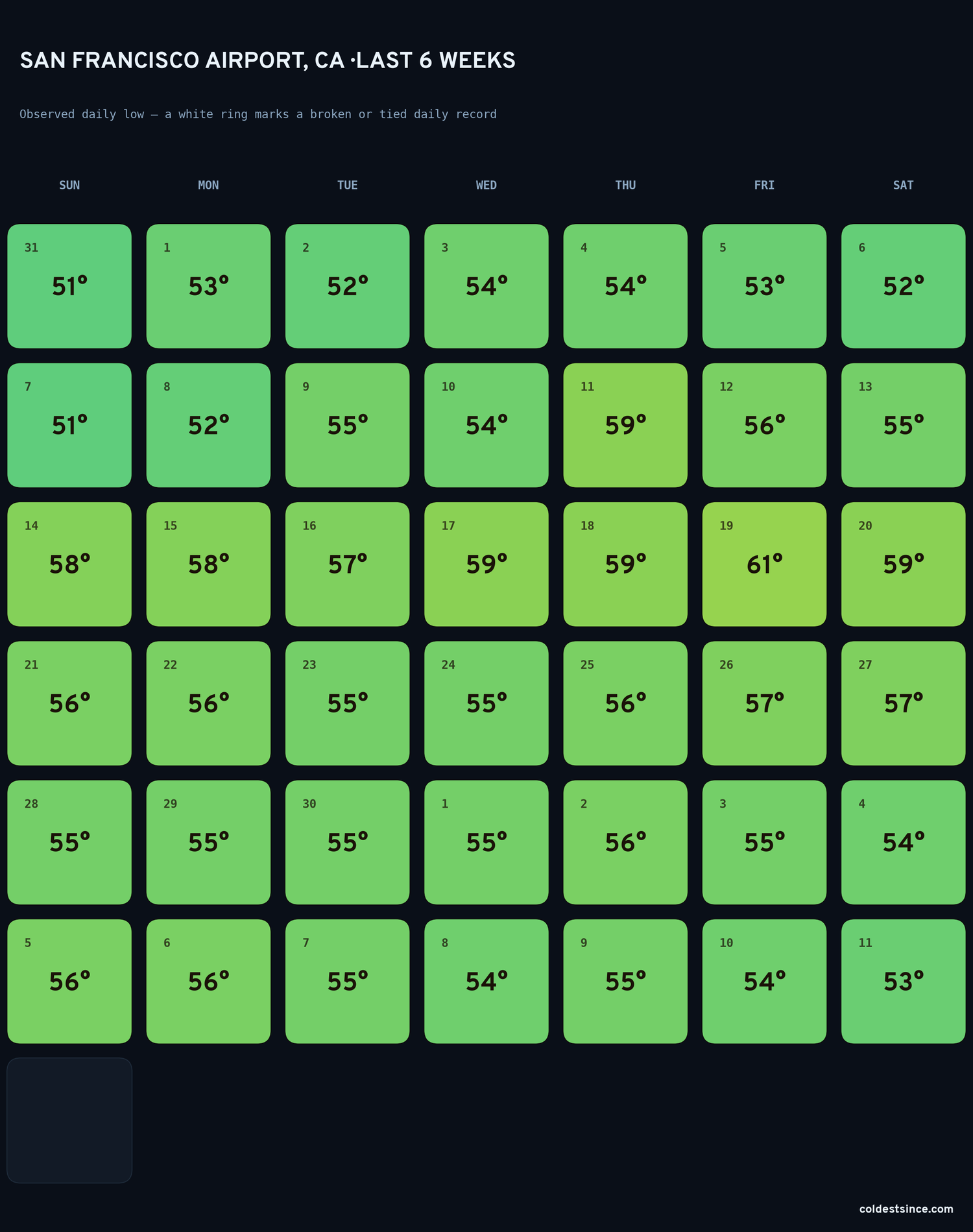 San Francisco Airport, CA — last six weeks of daily low