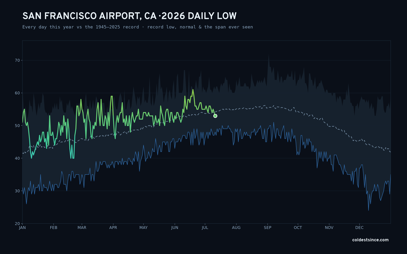 San Francisco Airport, CA — 2026 daily low trace