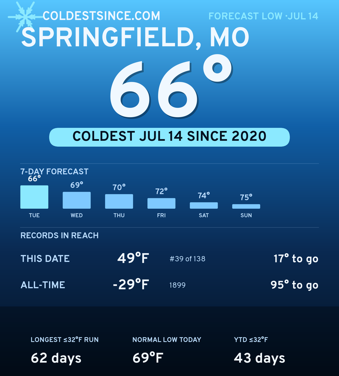 Springfield, MO cold share card