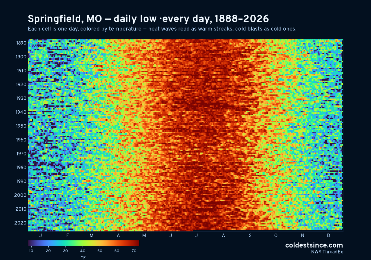 Springfield, MO daily low heat map 1888–2026