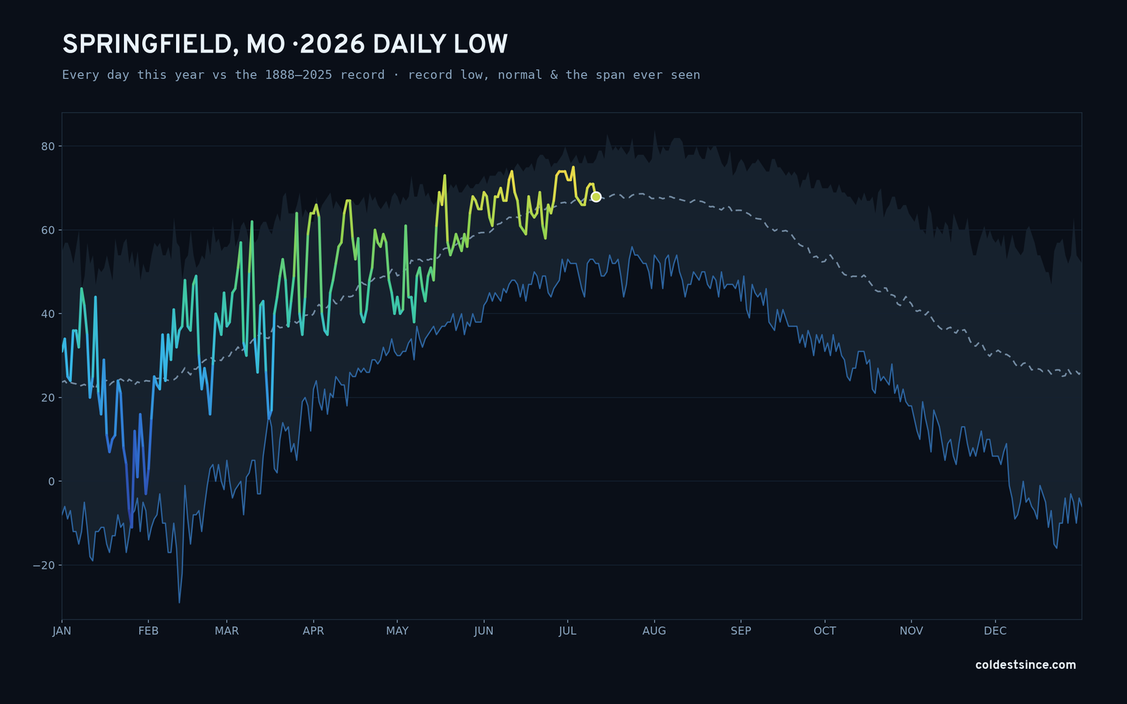 Springfield, MO — 2026 daily low trace