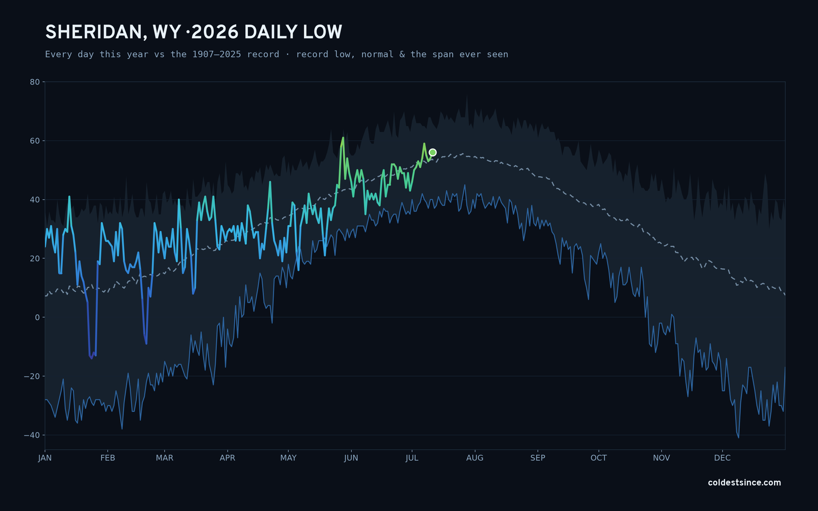 Sheridan, WY — 2026 daily low trace